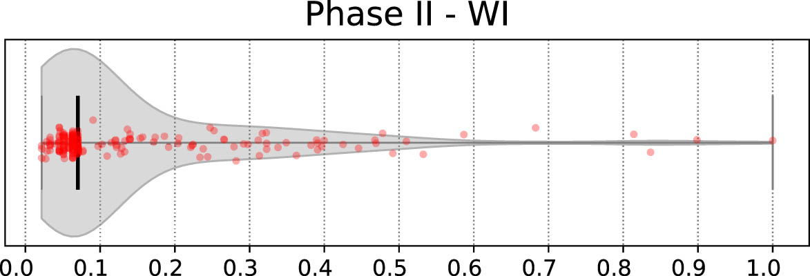 Figure 6
WI distribution of Dunaújváros Phase II (c. 1950–1650 BCE). Bold black bar indicates the median.