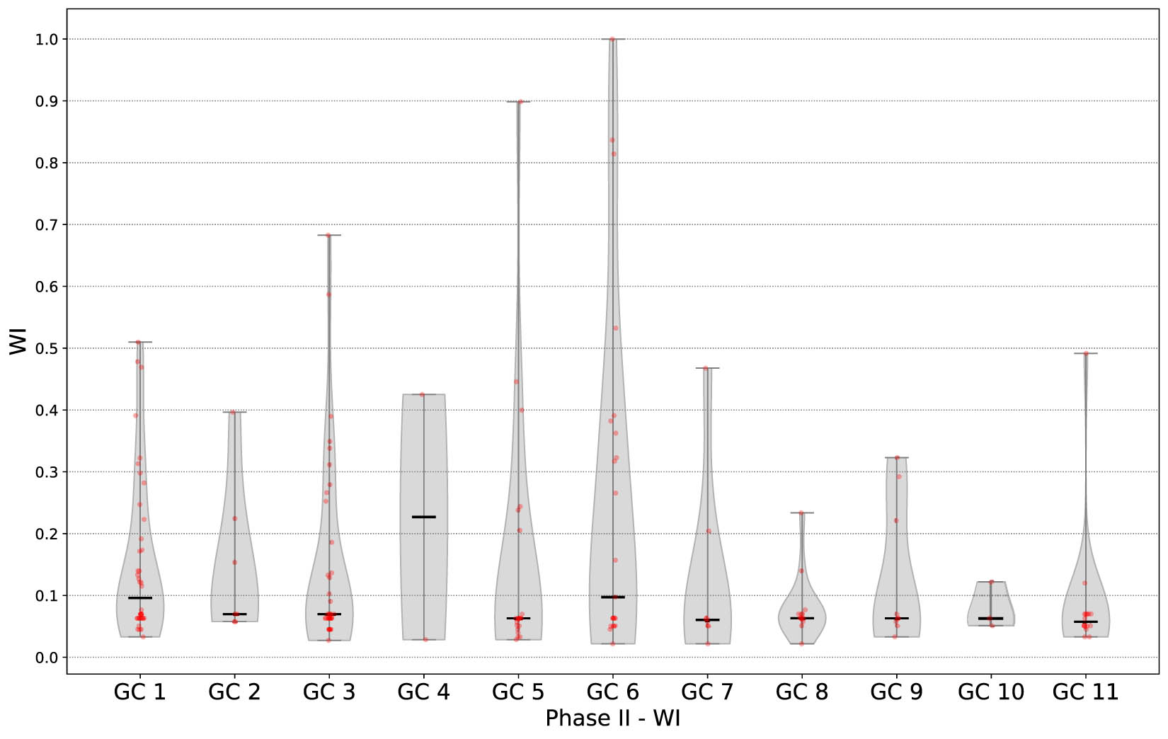 Figure 7
WI distribution of Dunaújváros Phase II (c. 1950–1650 BCE) by GC. Bold black bars indicate the median.
