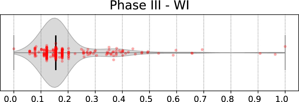 Figure 8
WI distribution of Dunaújváros Phase III (c. 1650–1450 BCE). Bold black bar indicates the median.
