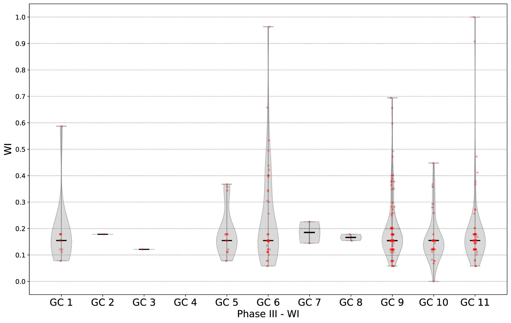 Figure 9
WI distribution of Dunaújváros Phase III (c. 1650–1450 BCE) by GC. Bold black bars indicate the median.