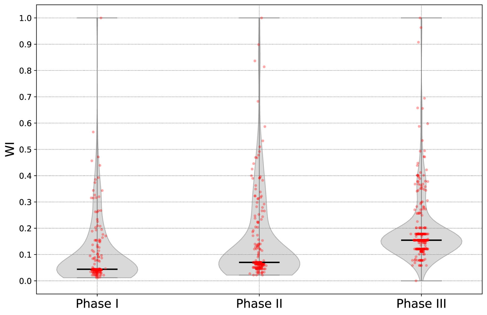 Figure 10
Comparison of the WI distribution of Dunaújváros Phases I to III (c. 2200–1450 BCE). Bold black bars indicate the median.