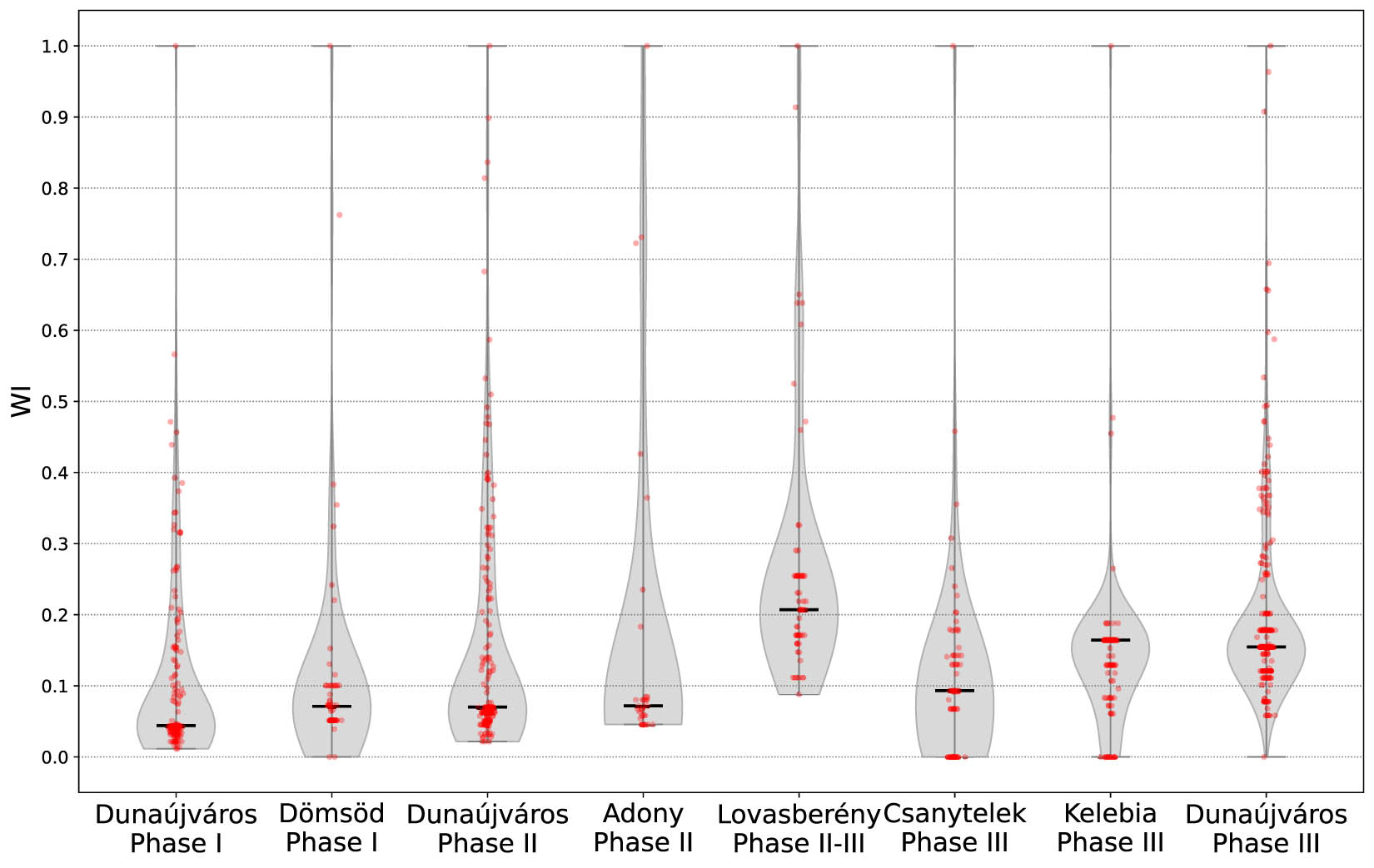 Figure 11
Comparison of the WI distribution of Vatya cemeteries Phase I to III (c. 2200–1450 BCE). Bold black bars indicate the median.