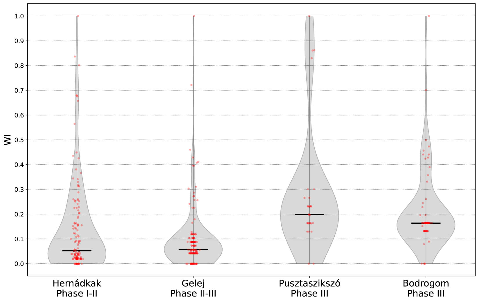 Figure 12
Comparison of the WI distribution of Füzesabony cemeteries Phase I to III (c. 2200–1450 BCE). Bold black bars indicate the median.