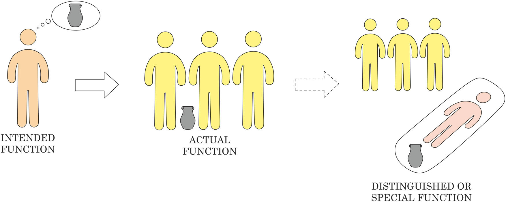 Figure 1
The intended, actual, and distinguished or special function of the vessels.