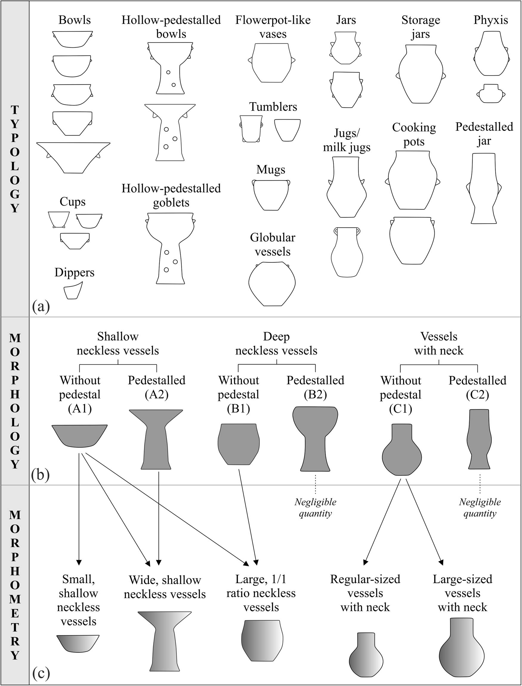 Figure 2
Categorisation of the Early Copper Age vessels: (a) typological categories; (b) morphometrical categories (with sematic images using simplified geometric forms); and (c) morphologic categories (with sematic images using simplified geometric forms).