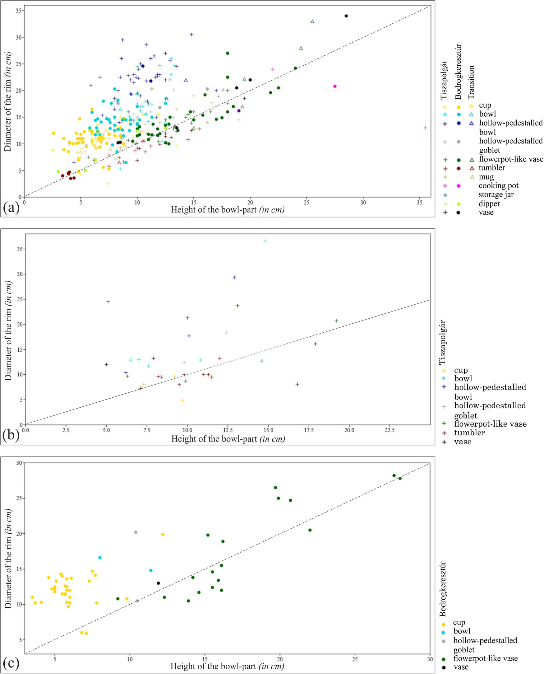 Figure 5
Scatter plot of neckless vessels at: (a) Tiszapolgár-Basatanya; (b) Tiszavalk-Kenderföld; and (c) Polgár-Nagy-Kasziba and Tiszabábolna-Szilpuszta (the legends contain the traditional typological terms to visualise their metrical distribution).