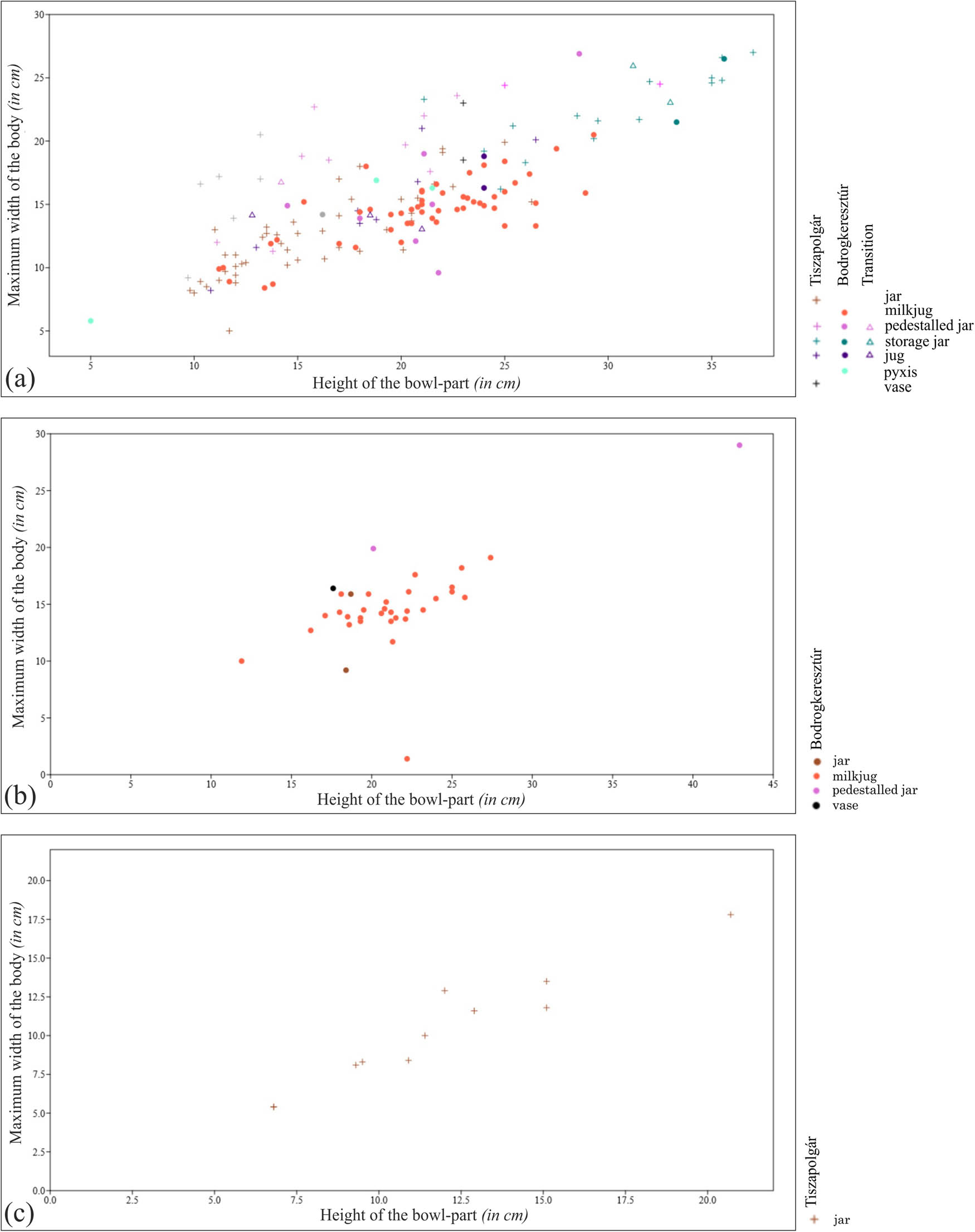 Figure 6
Scatter plot of vessels with neck at: (a) Tiszapolgár-Basatanya; (b) Tiszavalk-Kenderföld; and (c) Polgár-Nagy-Kasziba and Tiszabábolna-Szilpuszta (the legends contain the traditional typological terms to visualise their metrical distribution).