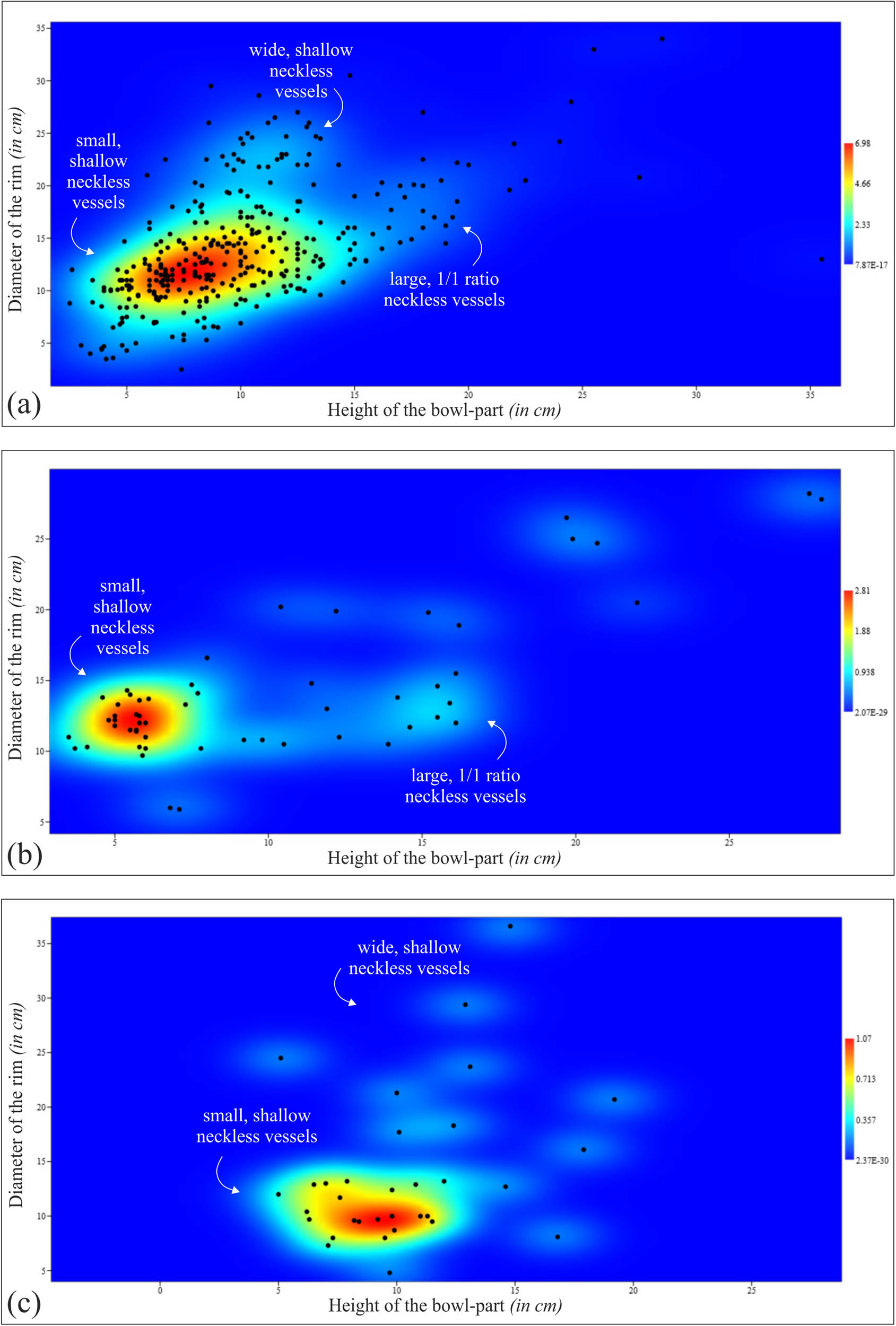 Figure 7
Kernel density plot of neckless vessels at: (a) Tiszapolgár-Basatanya; (b) Tiszavalk-Kenderföld; and (c) Polgár-Nagy-Kasziba and Tiszabábolna-Szilpuszta.