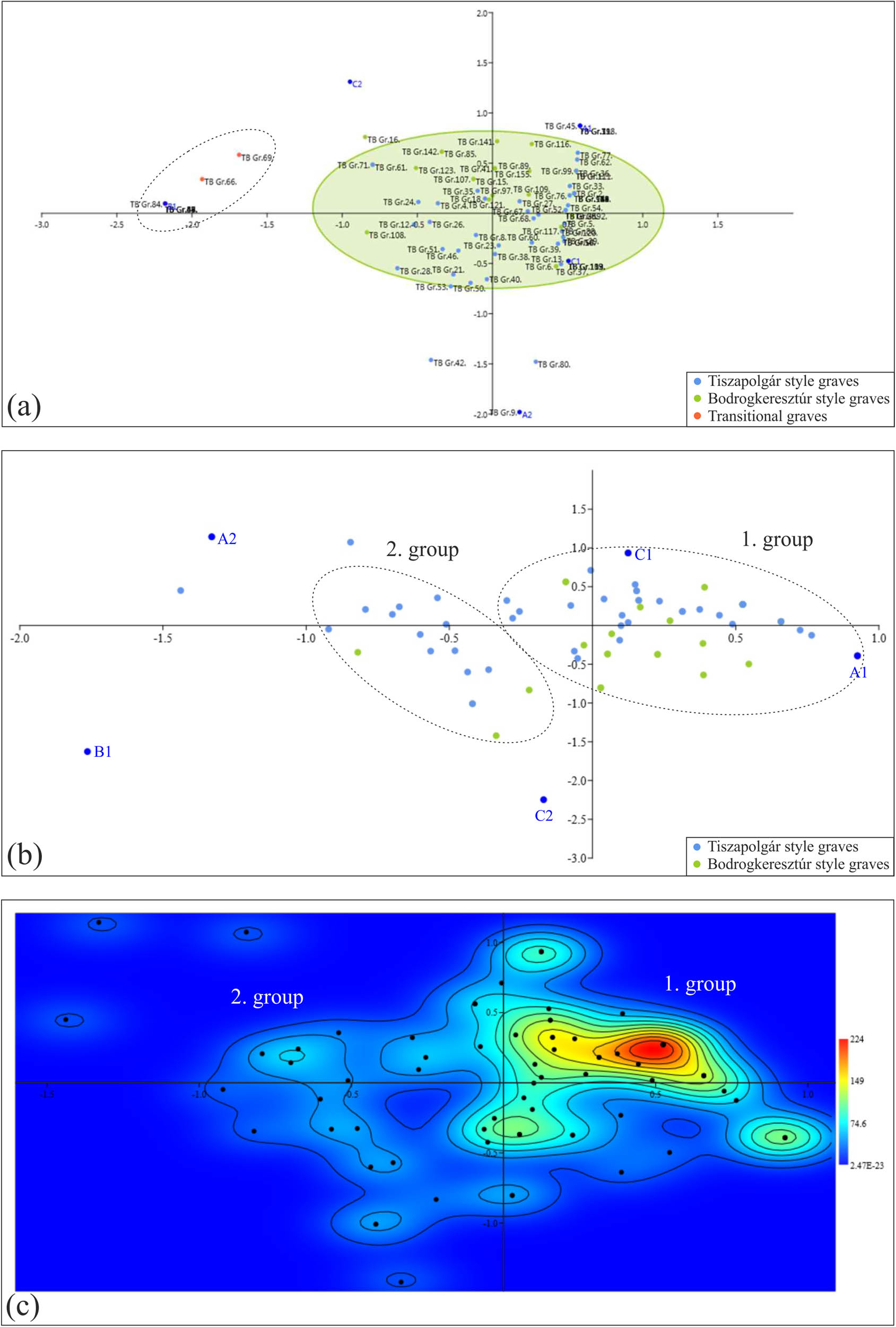 Figure 9
(a) Correspondence analysis of the graves from Tiszapolgár-Basatanya with 1σ ellipse and the separation of the transitional graves. (b) Correspondence analysis of the graves from Tiszapolgár-Basatanya with the omission of transitional graves. (c) Kernel density plot generated from the second correspondence analysis from Tiszapolgár-Basatanya.