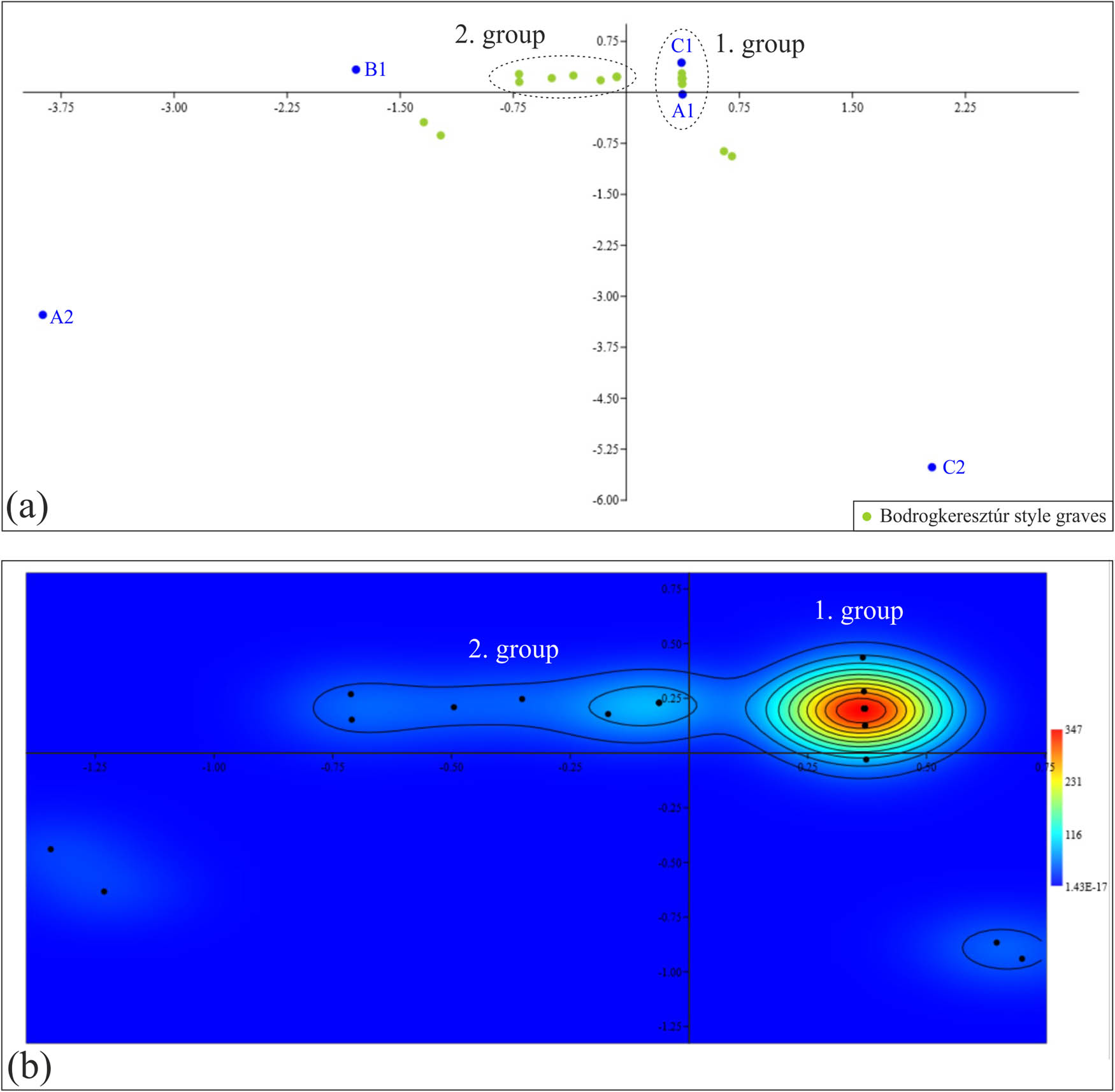 Figure 10
(a) Correspondence analysis of the graves from Tiszavalk-Kenderföld. (b) Kernel density plot generated from the correspondence analysis from Tiszavalk-Kenderföld.
