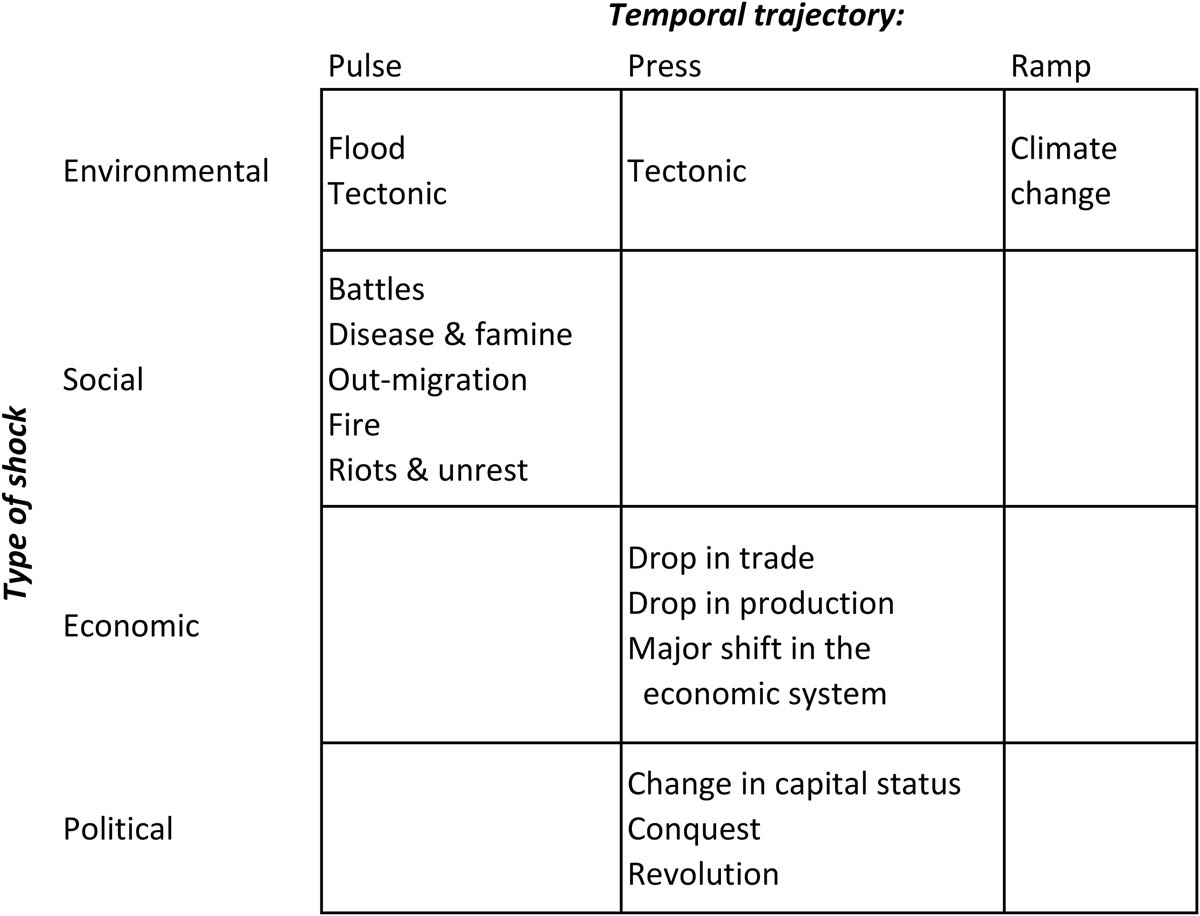 Figure 2
Classification of urban shocks. See text for discussion.