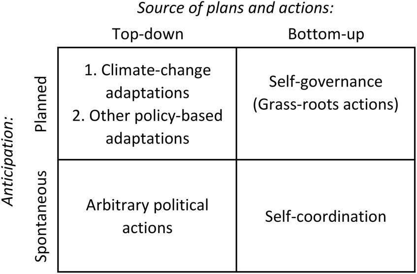 Figure 3
Concepts of urban adaptation arranged by their sources (top-down vs bottom-up) and the nature of anticipation (spontaneous vs planned).