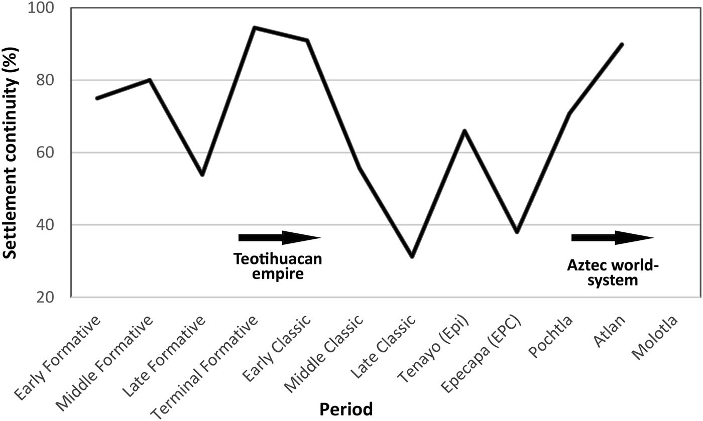 Figure 4
Settlement continuity across periods as a measure of settlement persistence: Yautepec Valley, Mexico (Smith et al., 2021a).