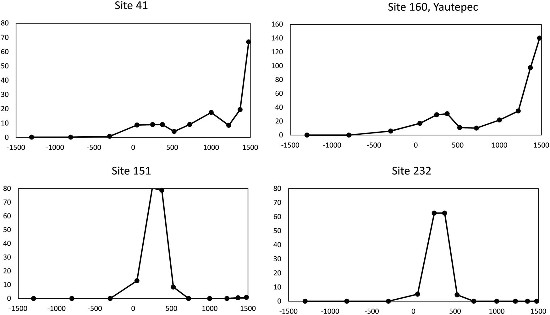 Figure 5
Population as a measure of urban success, four sites in the Yautepec Valley, Mexico (Smith et al., 2021a).