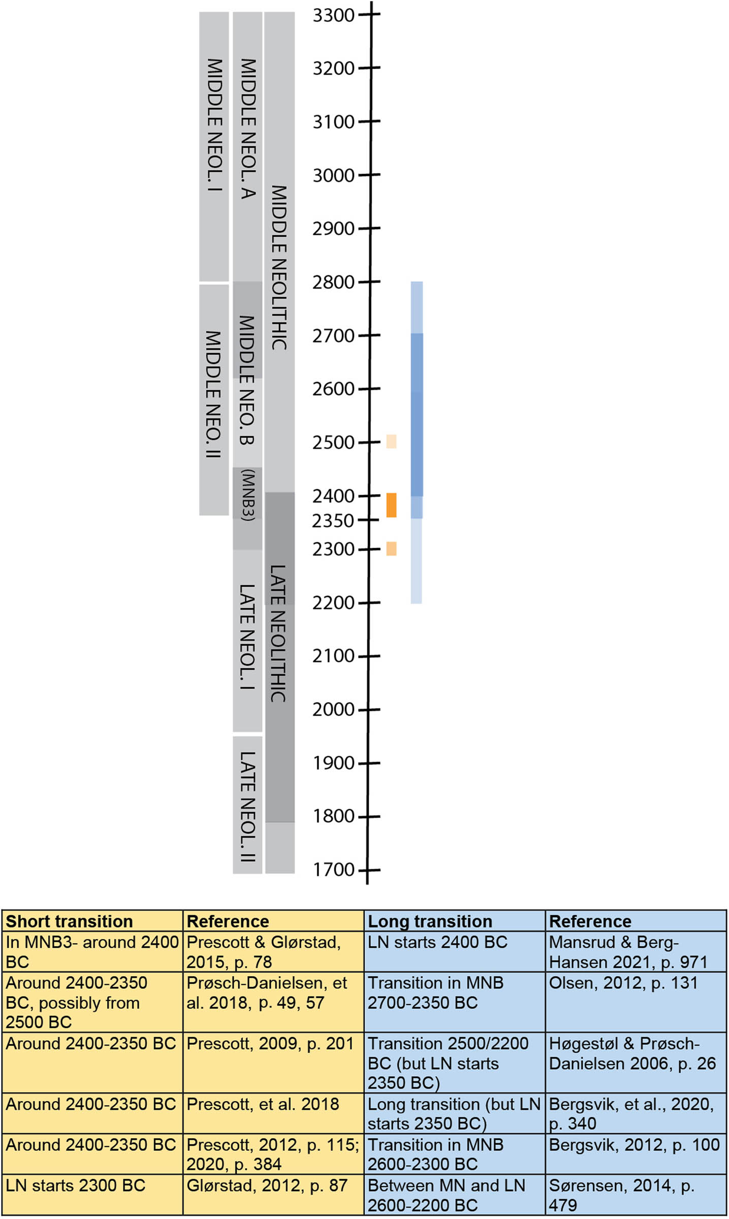 Figure 2
Divergent models of the timing and duration of the Late Neolithic transition: The named chronology and varied duration of periods (grey boxes to the left of the timeline) are referred to in the analysed texts (Table S1). To the right, the blue and yellow markings correspond with the table below, that is, yellow markings show the model advocating a rapid transition, while blue markings indicate the model of a drawn-out process. Darker colours mean that more authors refer to the period, as well as overlaps, i.e. where the period is said to start/stop at different dates (see references in the table) (illustration: A. J. Nyland).