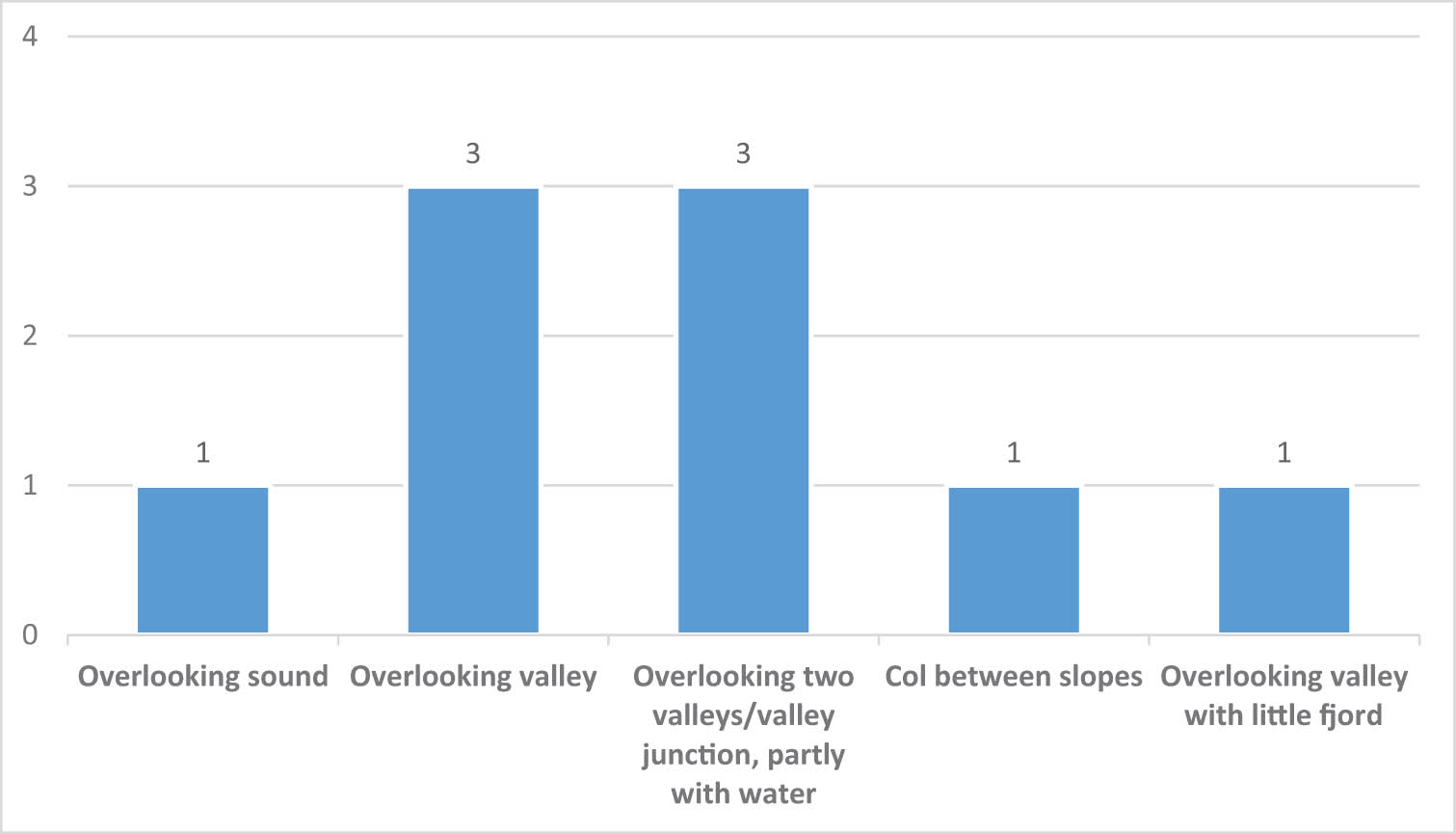 Figure 4
Views from the locations at the times of the later Mesolithic radiocarbon dates (see Table 1).