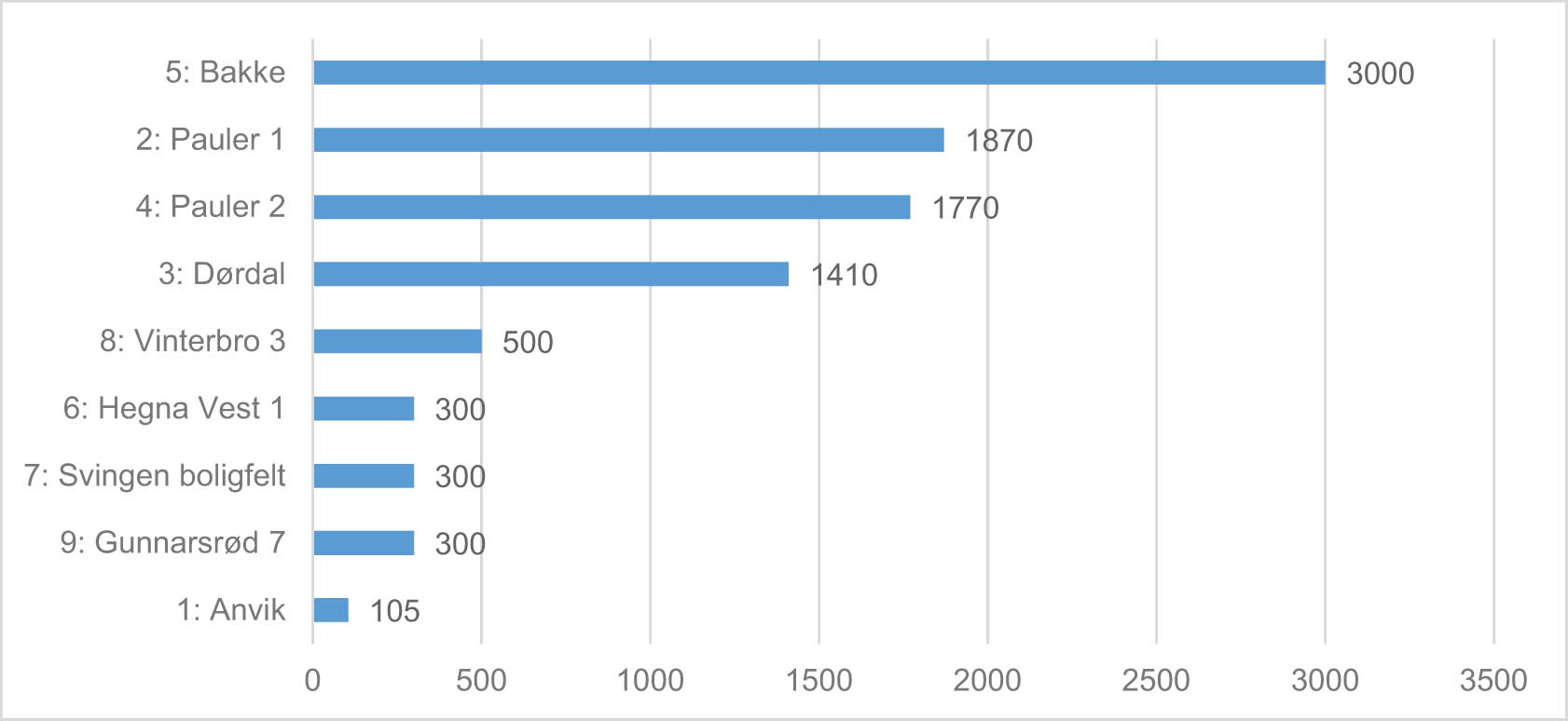 Figure 5
The locations’ approximate distance to the shore (in metres) at the time of the later Mesolithic radiocarbon dates (see Table 1).