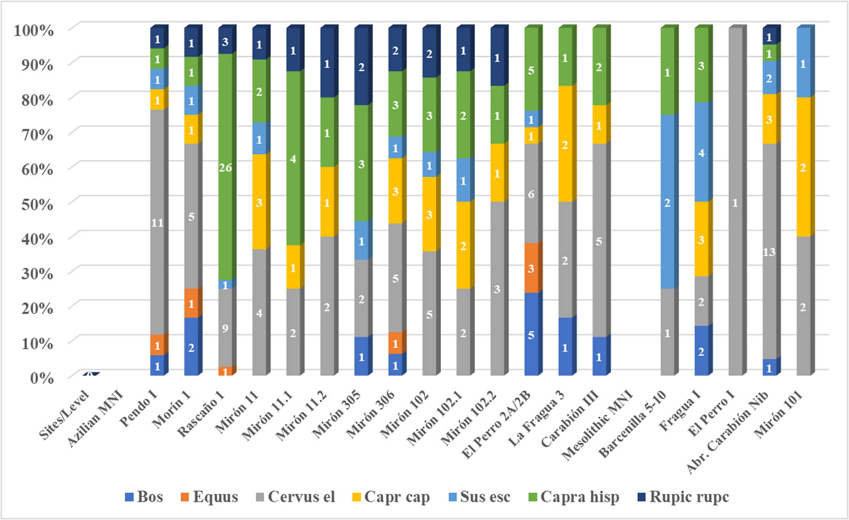 Figure 5
Graph of MNI values of ungulate species in central-eastern Cantabria (Spain) in Azilian and Mesolithic sites: Bos: Bos primigenius/Bison sp.; Equus: Equus sp.; Cervus el.: Cervus elaphus; Capr. Cap.: Capreolus capreolus; Sus. esc: Sus scrofa; Capra hisp.: Capra hispanica; Rupic. Rupc.: Rupicapra rupicapra.