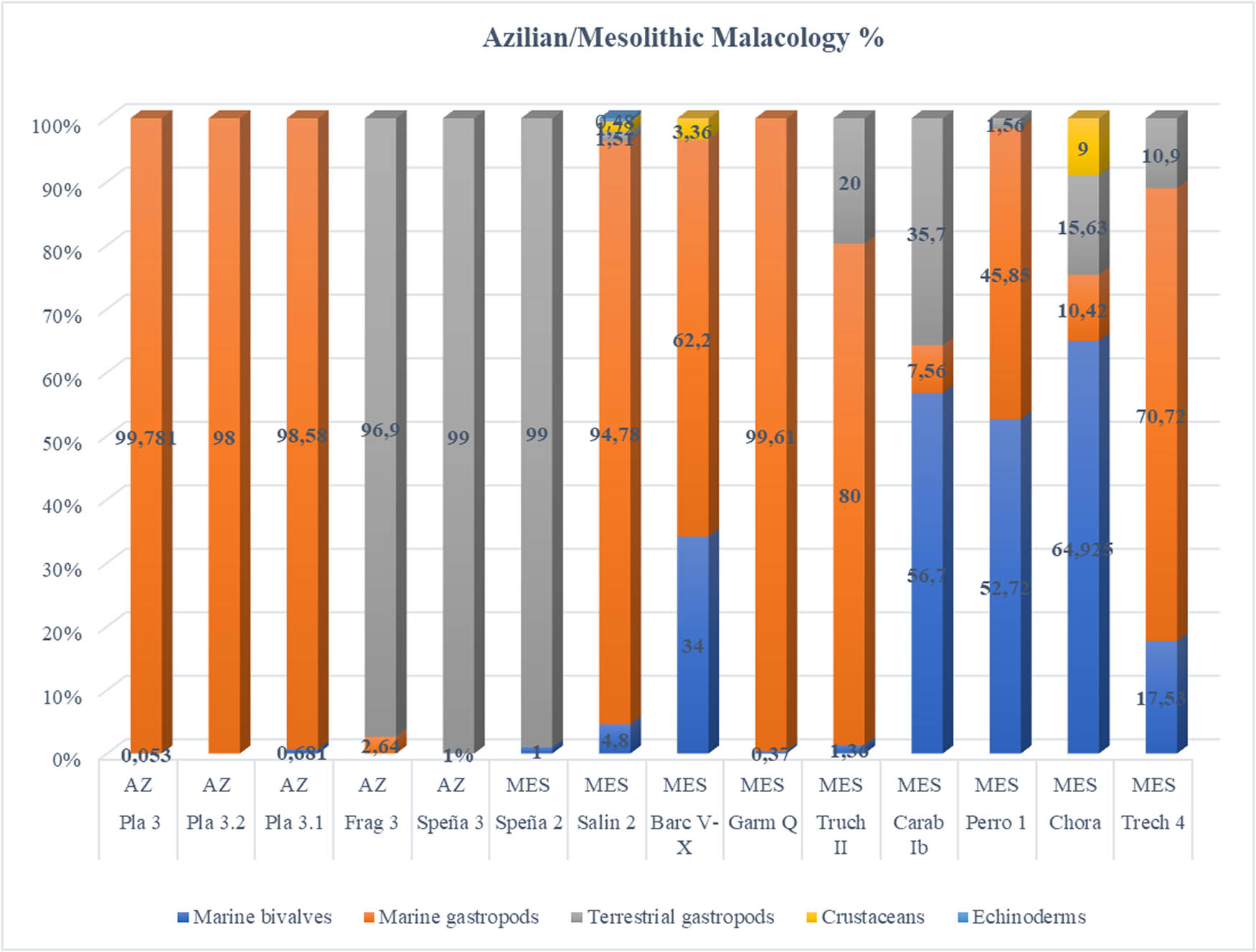 Figure 6
Mollusc taxa frequencies (MNI%) in Azilian and Mesolithic sites analysed in central-eastern Cantabria (Spain): Pila, Fragua, Chora, Trecha (Gutiérrez-Zugasti, 2009), La Garma (Álvarez-Fernández, 2013), Truchiro (Álvarez-Fernández et al., 2013), El Perro (Moreno Nuño, 1995), Las Salinas (Pérez-Bartolomé, 2019), Carabión (Pérez-Bartolomé et al., 2016), and Sopeña (Pérez-Bartolomé, 2016c, 2019).