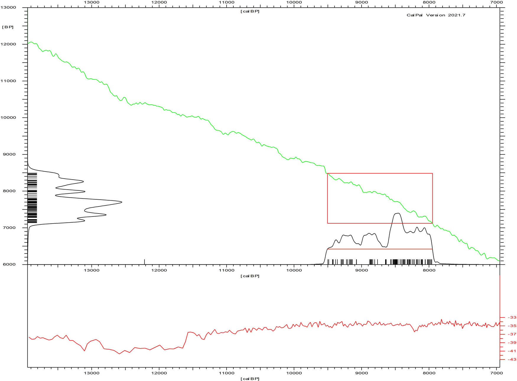 Figure 7
Radiocarbon chronology of Mesolithic settlement circa 9.5–8 ky BP in the Cantabrian region (N Spain) modelled using CalPal (Weninger et al., 2007) version 2021.7 and the IntCal 2020 calibration curve, related to the GISP2 O18-O16 paleoclimate curve.