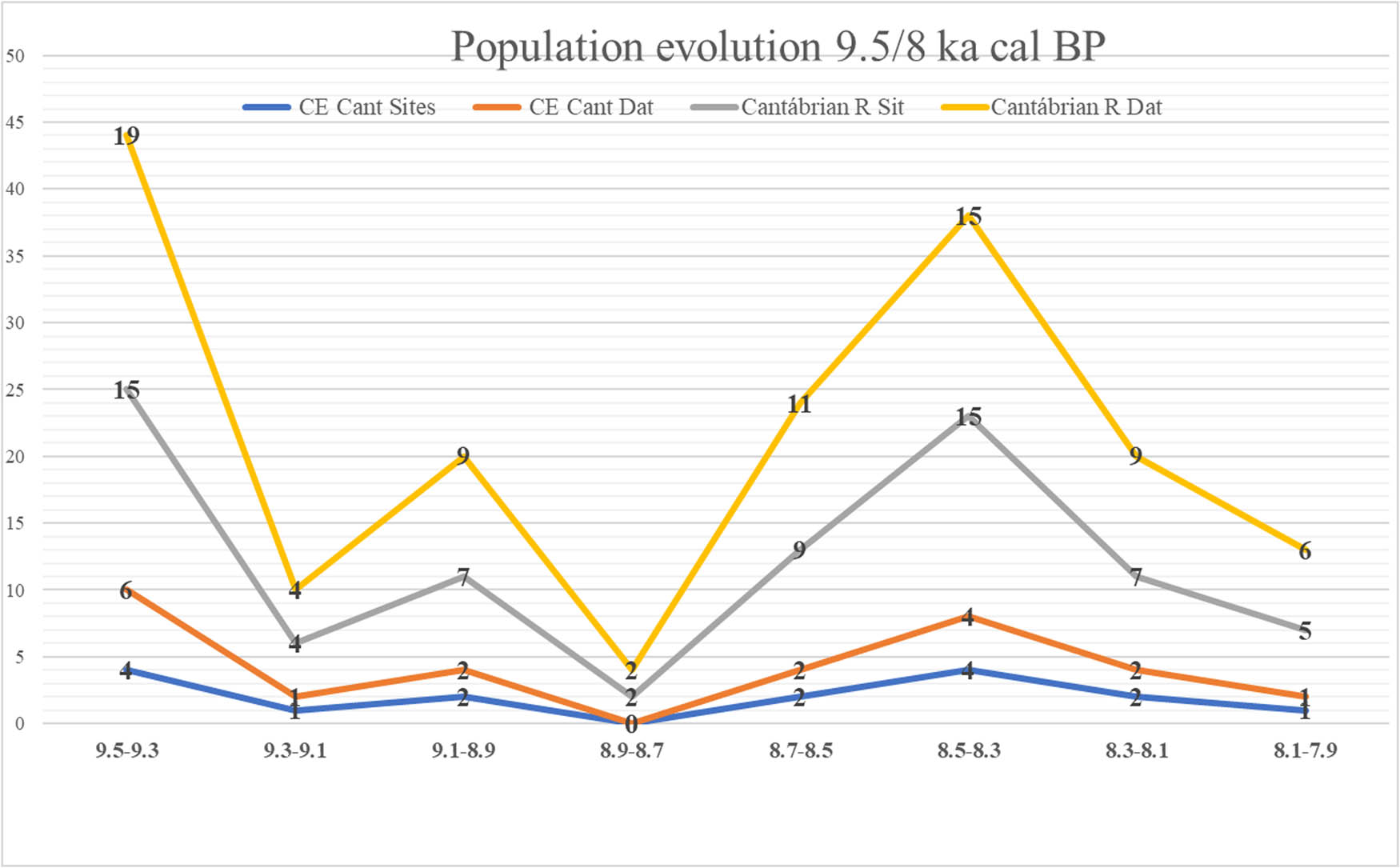 Figure 8
Development of Mesolithic population in the study area, central-eastern Cantabria, compared to Mesolithic settlement in the Cantabrian Region (N Spain) between 9.5 and 7.9 ka cal BP.