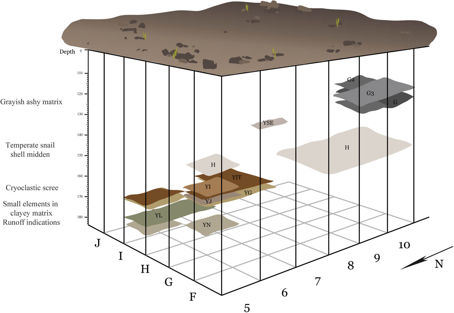 Figure 2
Schematic drawing of La Tourasse’s stratigraphy, squares excavated by Huot.