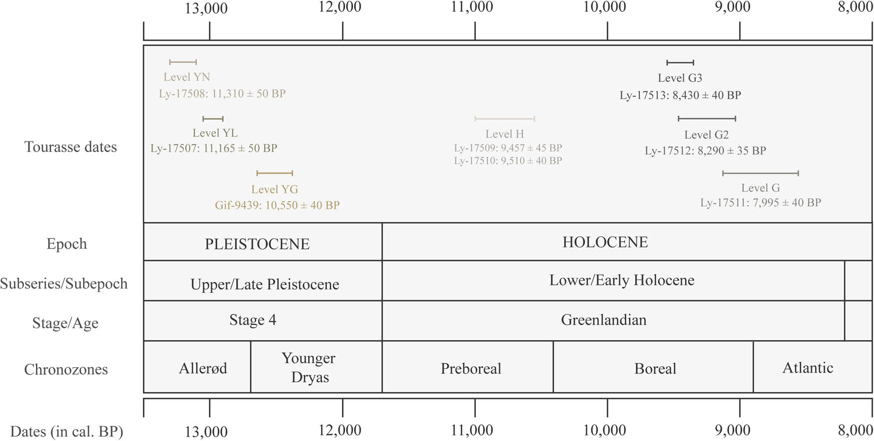 Figure 3
Chronology of Azilian and Mesolithic occupations at La Tourasse.