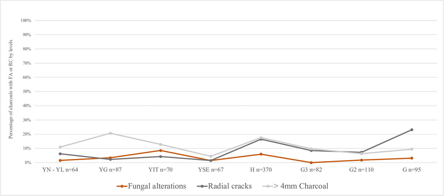 Figure 5
Percentage of FA and RC observed per archaeological level. Some levels were regrouped by time period.