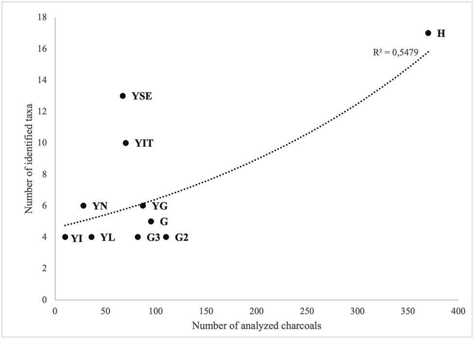 Figure 7
Scatter graph: number of analyzed charcoals vs number of identified taxa (expressed in MNT).