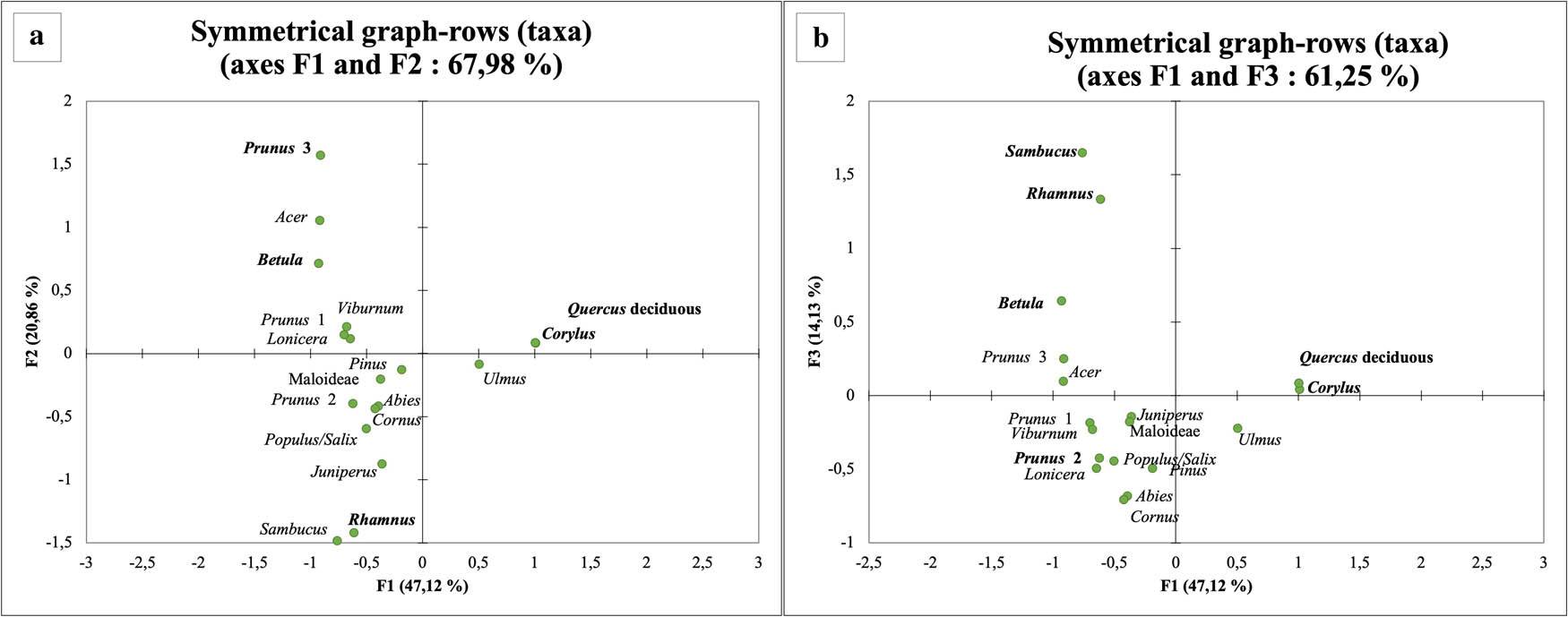 Figure 8
CA: taxa identified by archaeological level. a: axes F1 and F2. b: axes F1 and F3. Labels in bold indicate the most important contributors (more than 10% of each axis).
