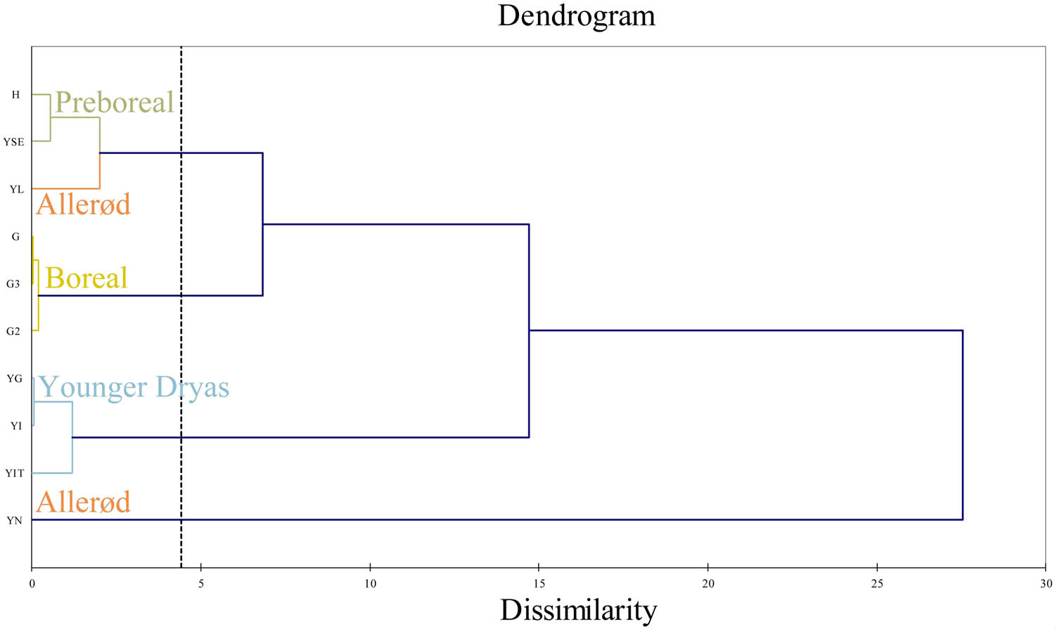 Figure 9
AHC results: Dendrogram showing the similarity between archaeological levels.