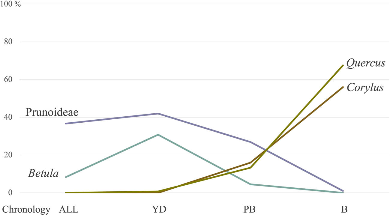 Figure 10
Relative frequencies of the dominant taxa (whose variations are statistically significant) throughout the studied sequence correlated with the associated chronozone.