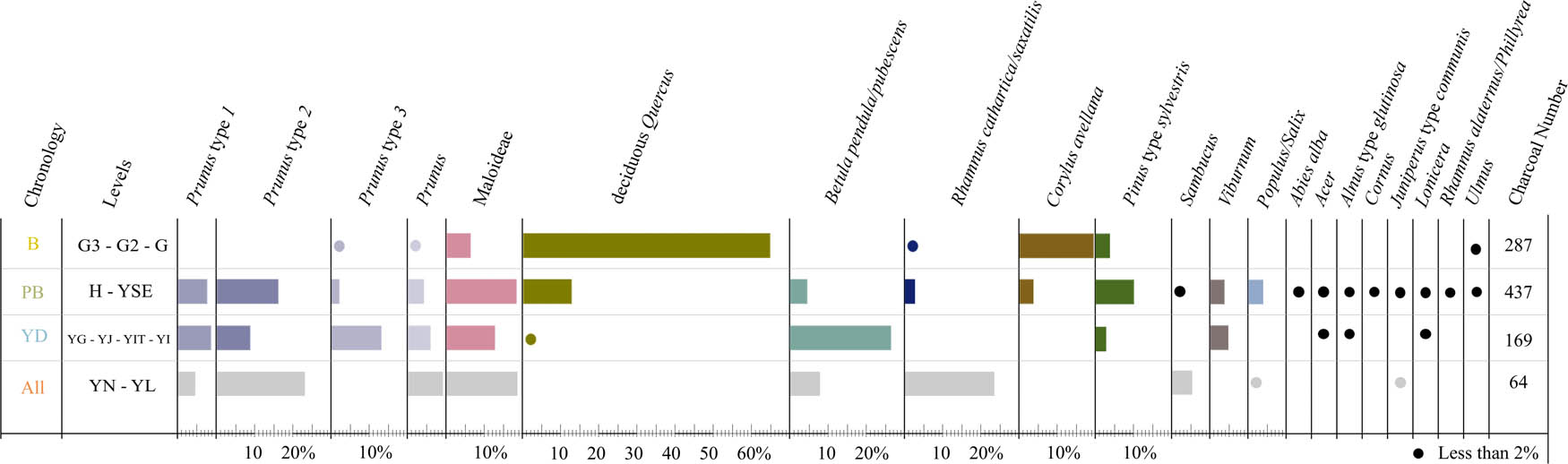 Figure 11
Interpretive anthracological diagram of Y, H, and G layers of Tourasse Cave.