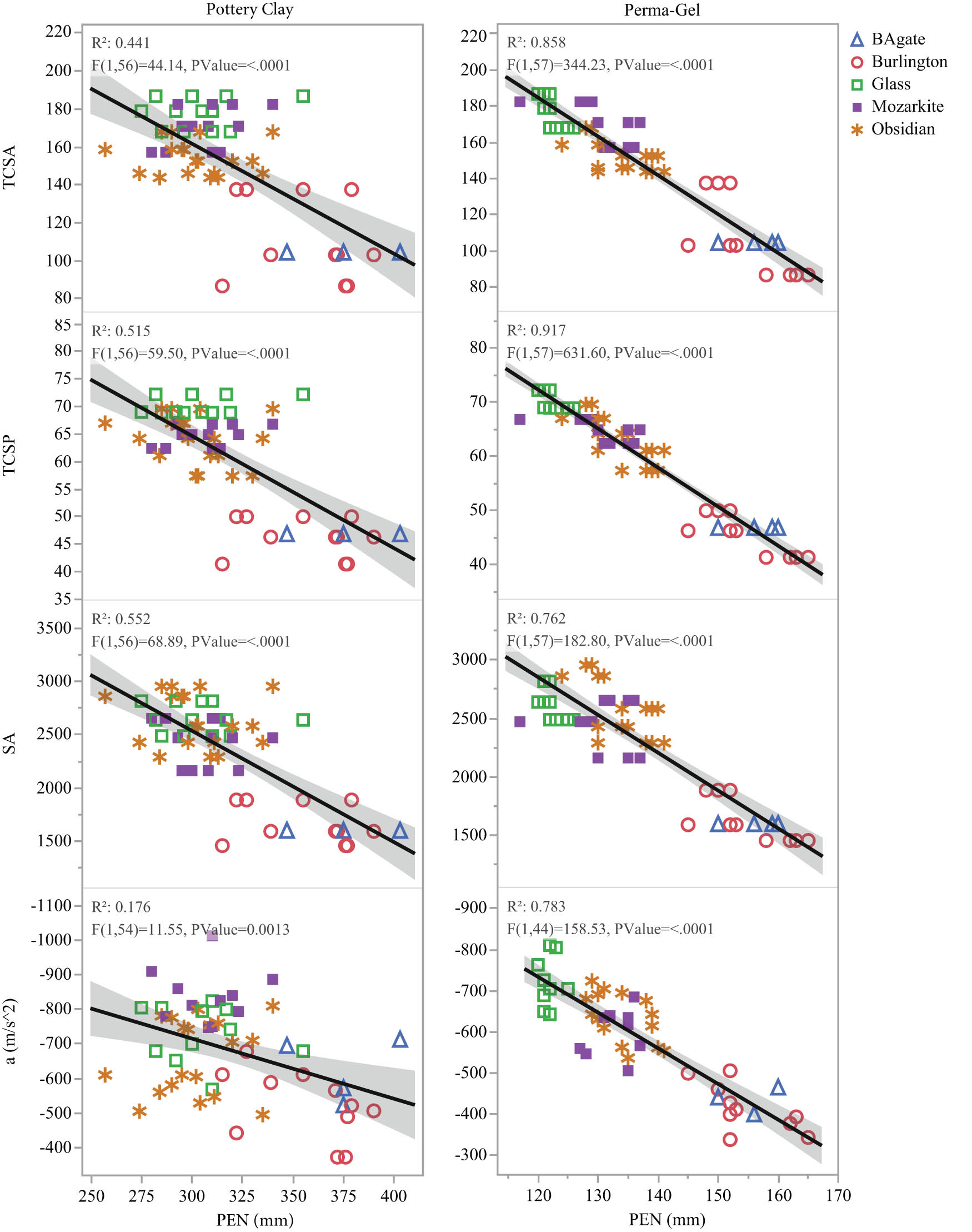 Figure 5
TCSA/P, surface area (SA), and deceleration (a) of Scottsbluff points fitted against their penetration in clay and gel.