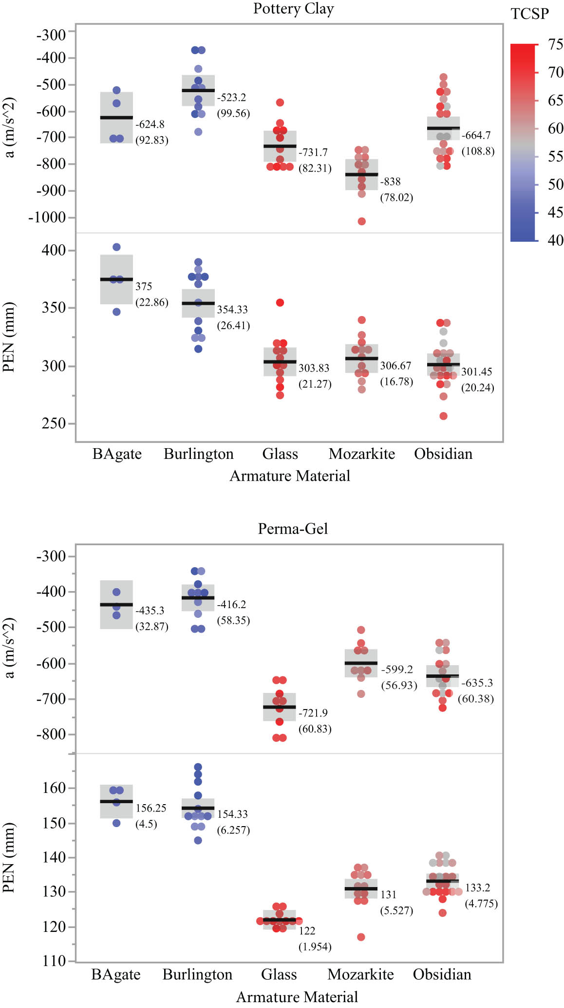 Figure 6
Scottsbluff armature materials fitted against deceleration (a) and penetration (PEN) in uncovered clay and gel. Means and standard deviations accompany each group.