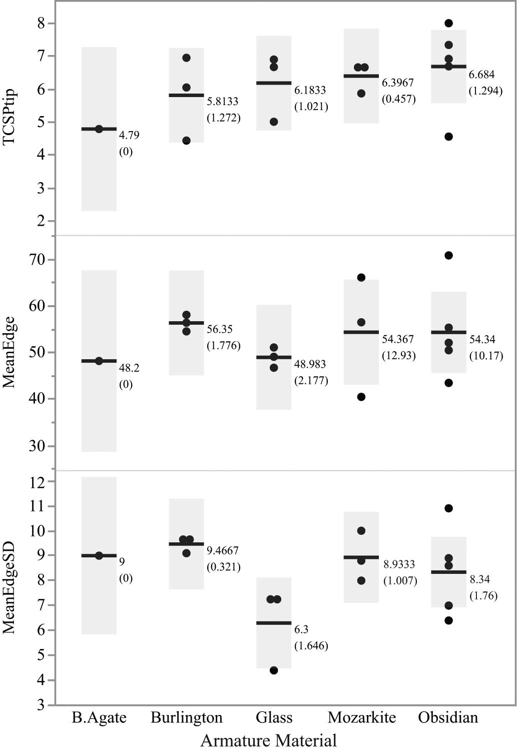 Figure 9
A comparison of 1 mm tip TCSP, mean edge angles, and edge angle standard deviations measured from 3D models of the Scottsbluff dart points by material. Mean values and standard deviations accompany each group.