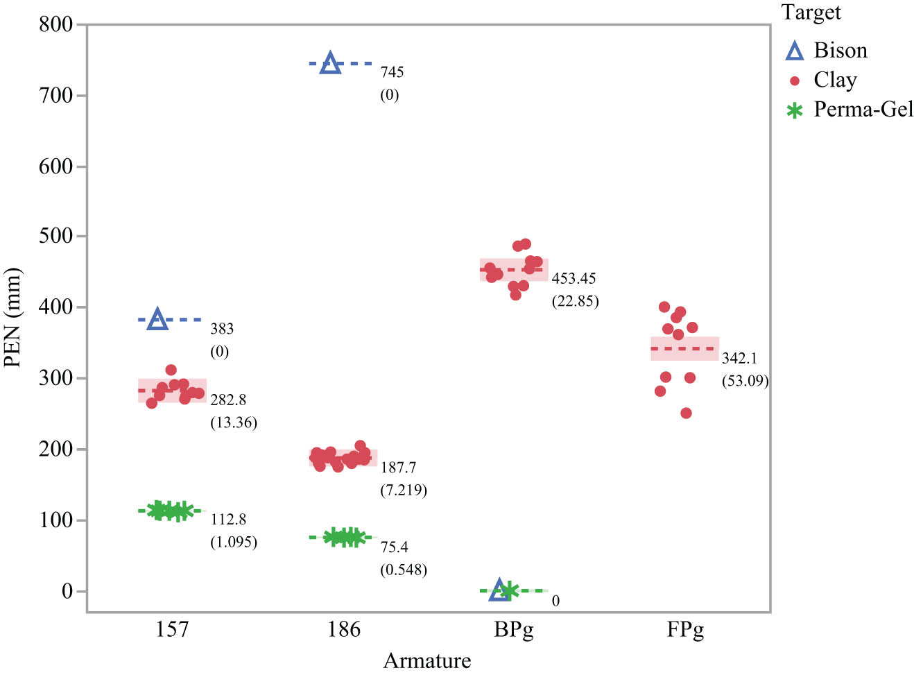 Figure 11
Penetration of glue-on archery points and chert point 157 in three target media. Shots with 186 on shafts B2 and A5 are pooled. Mean values and standard deviations accompany each group.