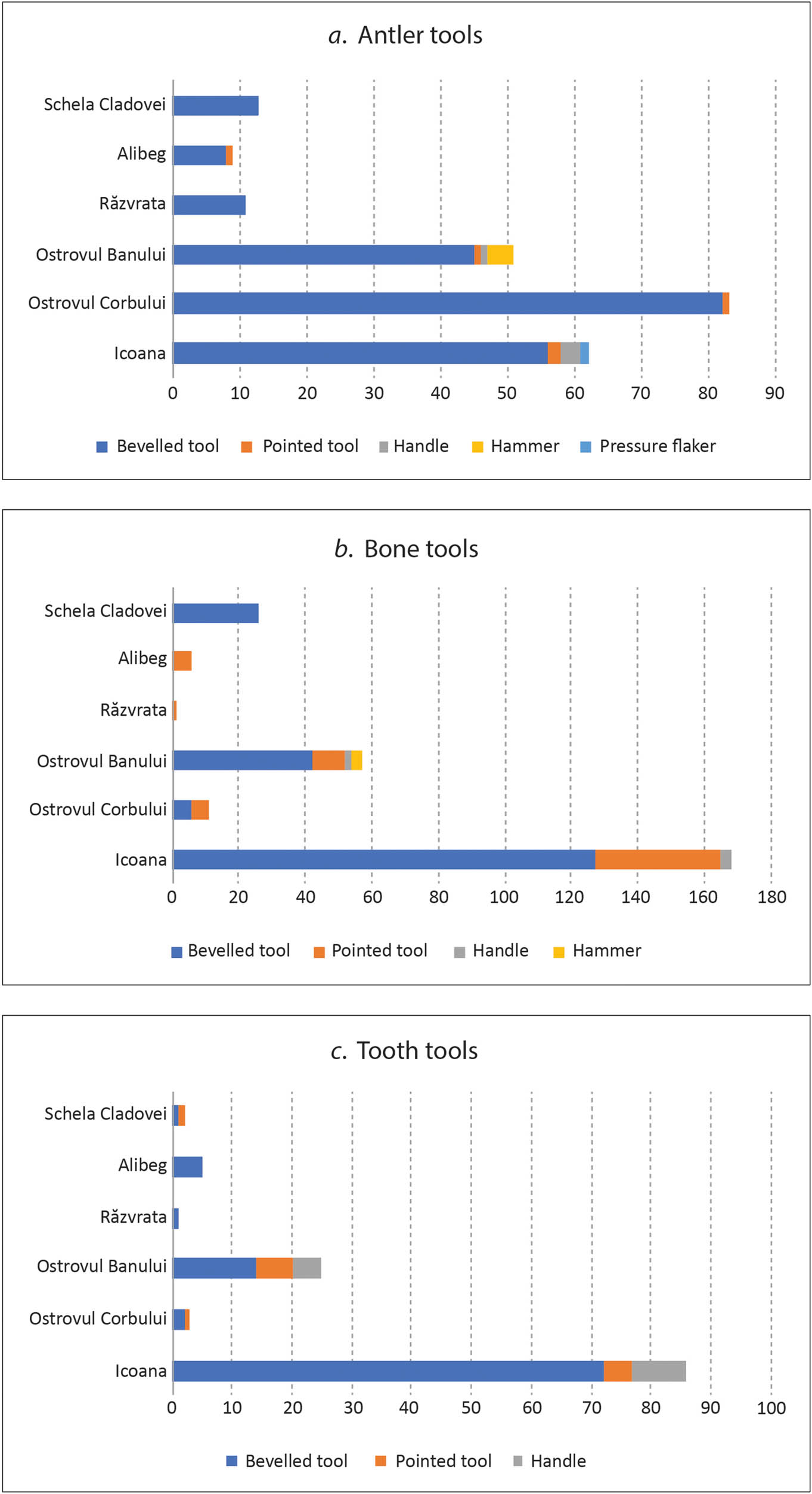 Figure 2
Representation of (a) antler, (b) bone, and (c) tooth tools at the respective sites.