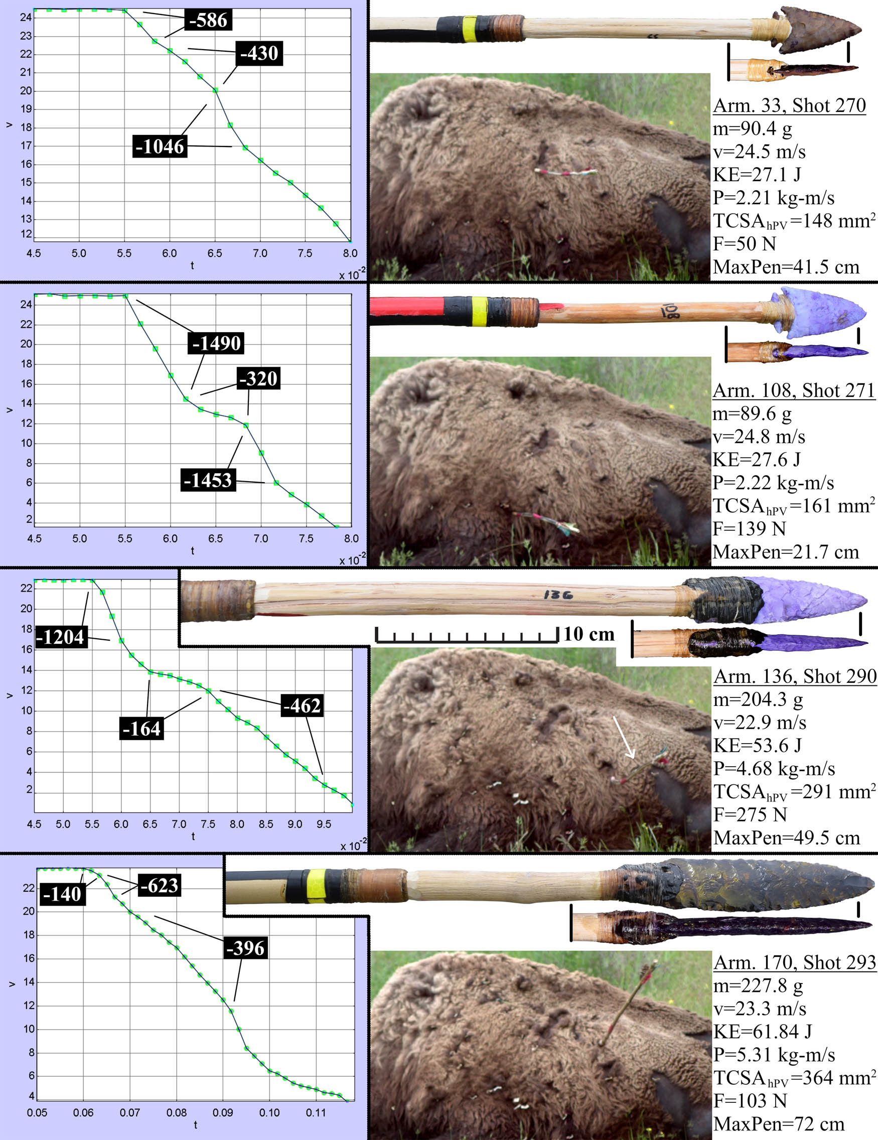 Figure 6
Showcasing the terminal ballistics of four dart shots on Bison1. Black boxes in graphs contain averaged deceleration (−m/s2) at marked intervals. Deceleration of shot 271 is cut short as the most proximal velocity marker entered the carcass.