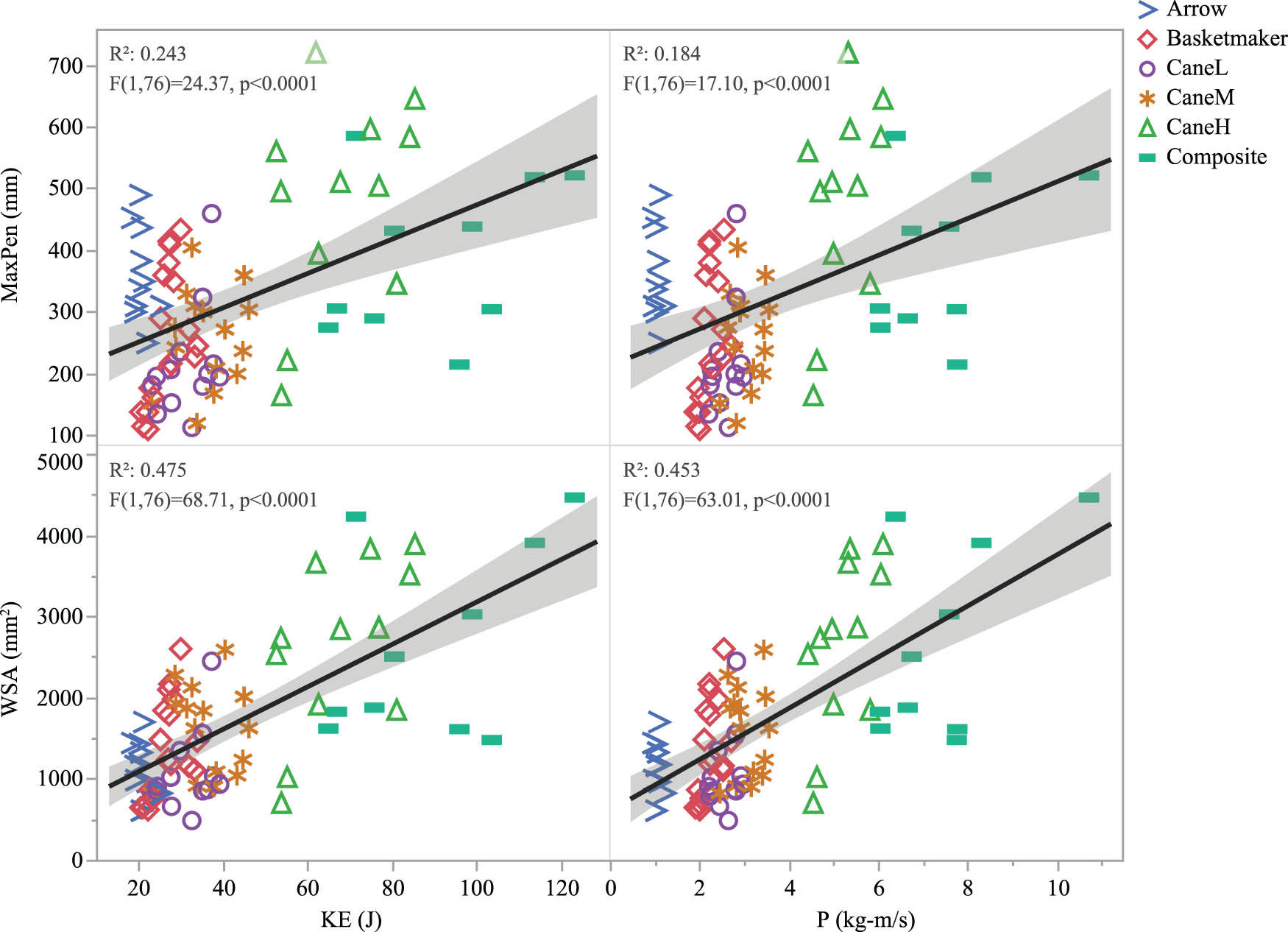 Figure 7
Momentum (P) and KE as predictors of penetration depth (MaxPen) and wound surface area (WSA) of darts and arrows in soft tissues.