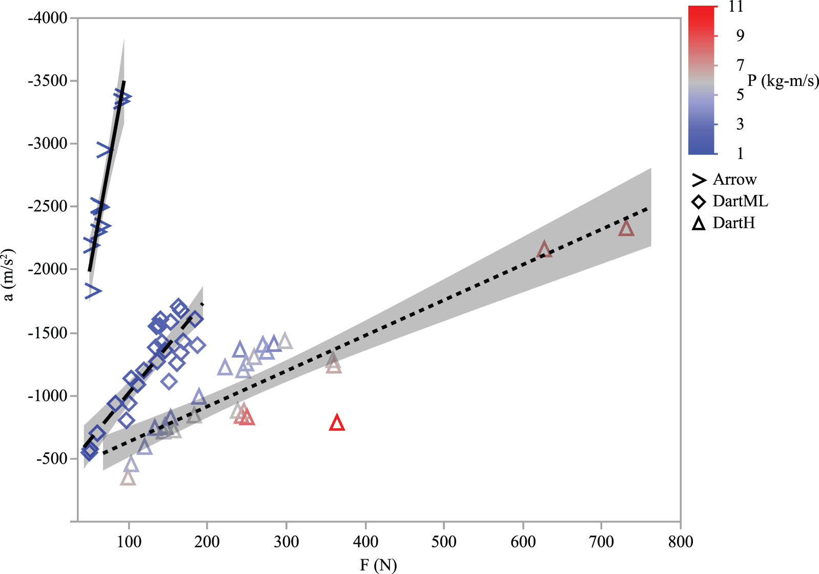 Figure 8
The reduced effect of greater resistance force (F) on deceleration (a) for projectiles with greater momentum (P).