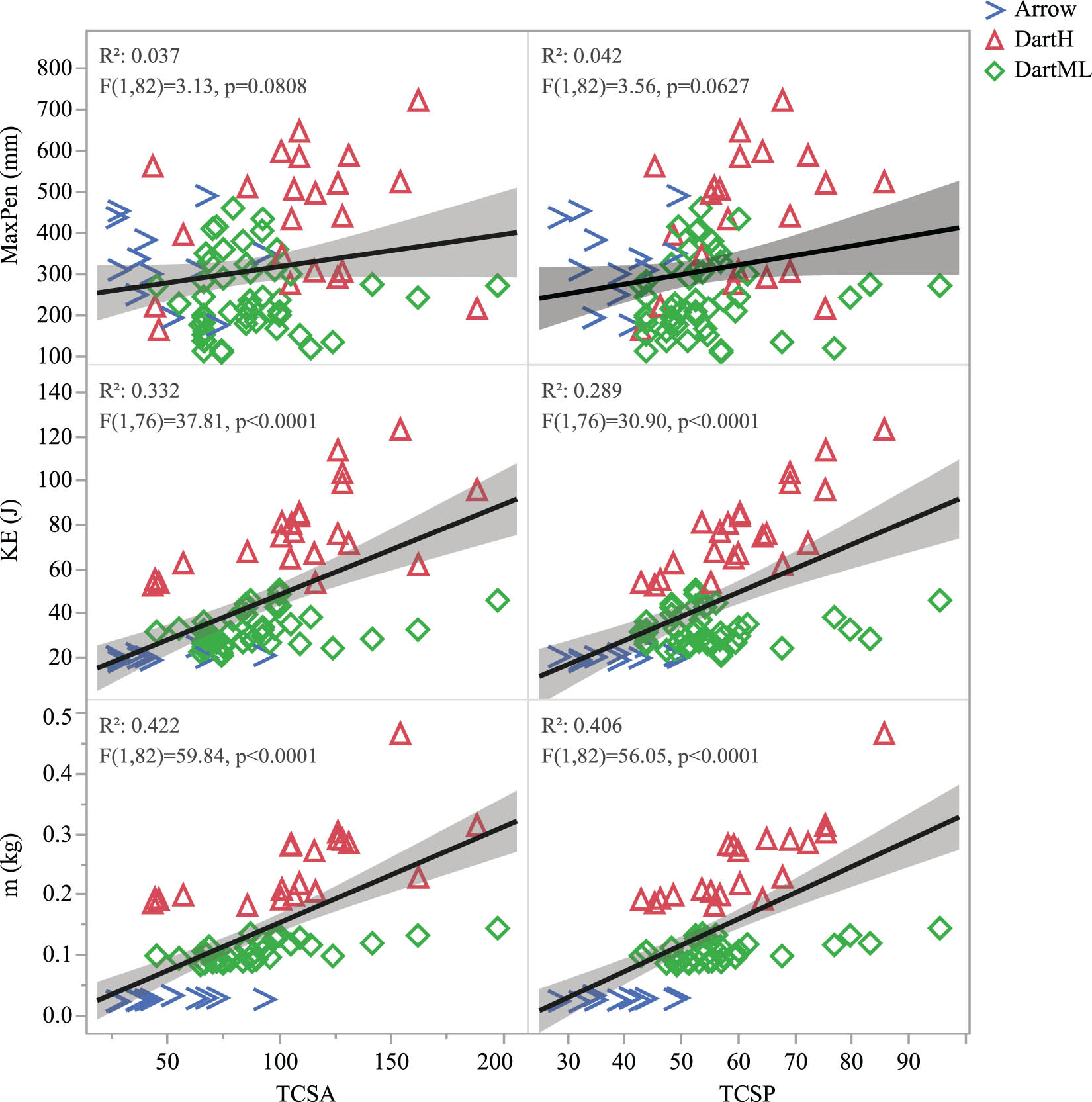 Figure 9
Shows the fits between TCSA/P, penetration depth (MaxPen), KE, and mass (m) of 84 dart and arrow shots across the hog, Goat2, and bison.