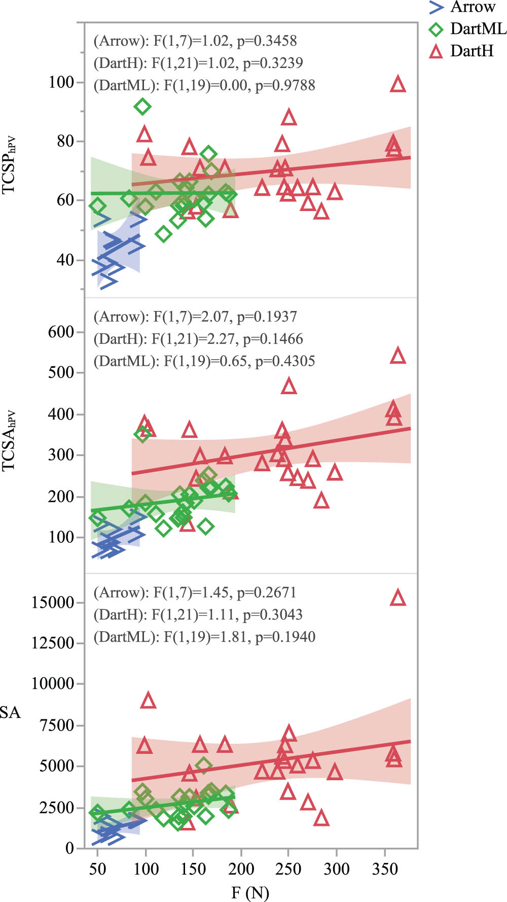 Figure 11
The fits between TCSA/PhPV, SA, and F within categories of ballistically similar projectiles.