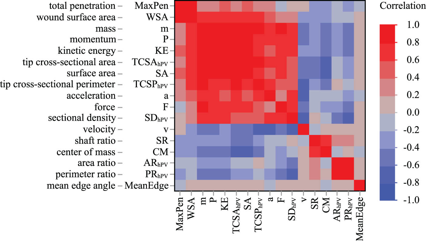 Figure 12
A heatmap showing correlations from multivariate analysis of 48 shots with darts and arrows. All cross-sectional measures (TCSA/P, AR, PR, SD) are obtained from 3D models of hafted armatures (TCSA/PhPV).