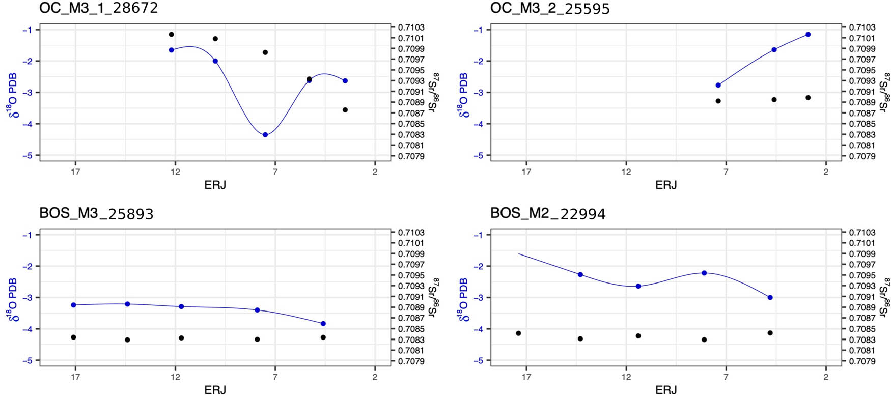 Figure 4 
               Sequential analysis results from cattle and caprines from Son Ferrer.
            