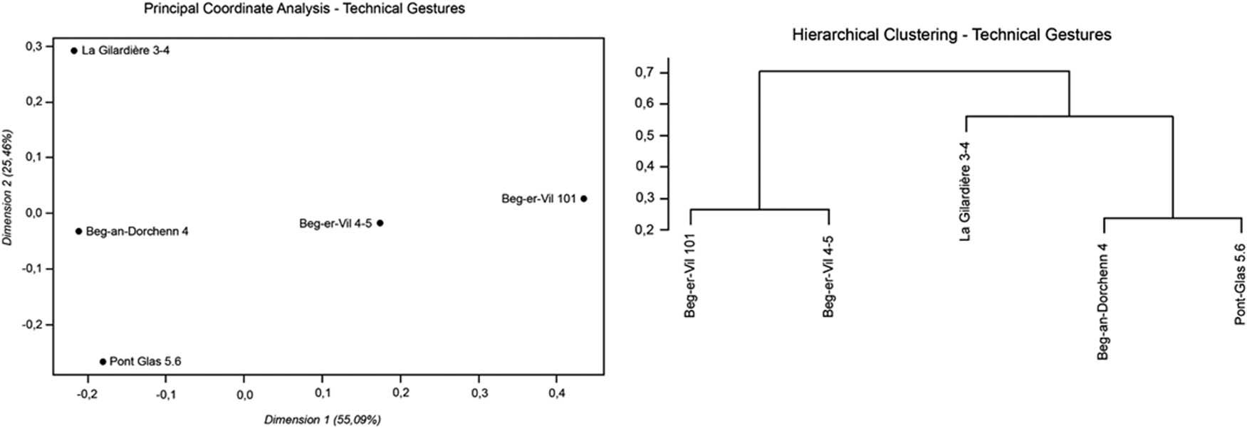 Figure 3
Graphical results of the PCoA (on the left) and its hierarchical clustering (on the right), based on the technological data (CAD: L. Hauguel-Bleuven).