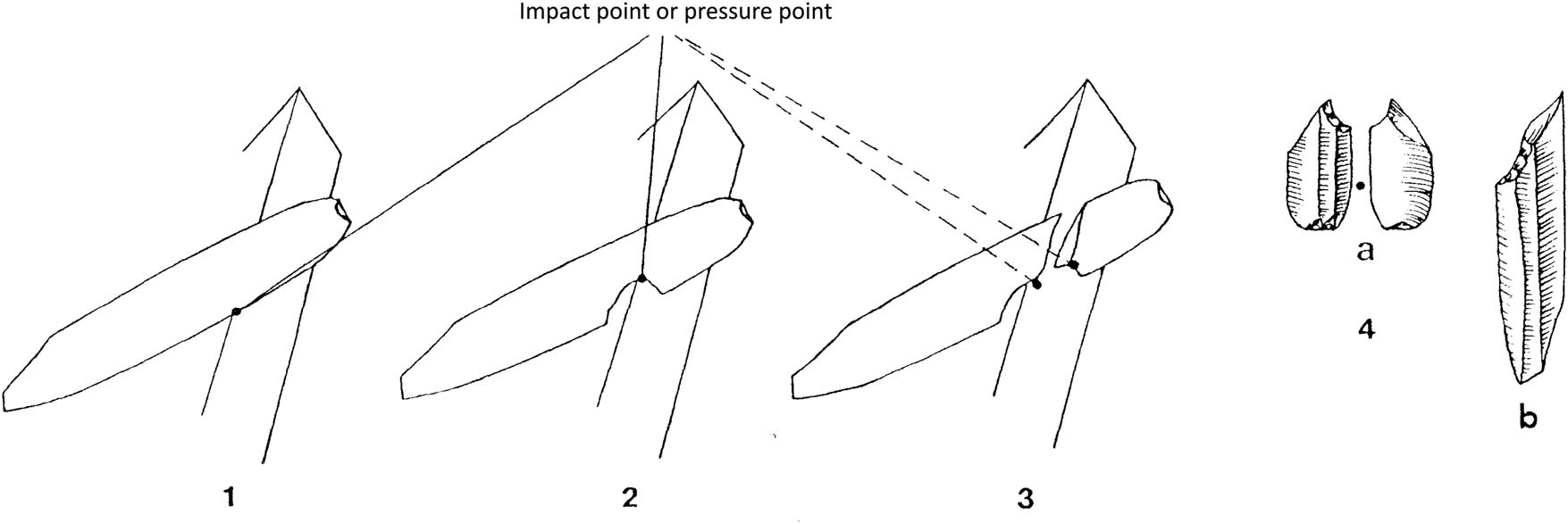 Figure 4
Explanatory diagram about the “Microburin technique” (1–3) and the reproduction of one microburin (4a) and one trihedral point (4b) (Inizan et al., 1995, p. 85).