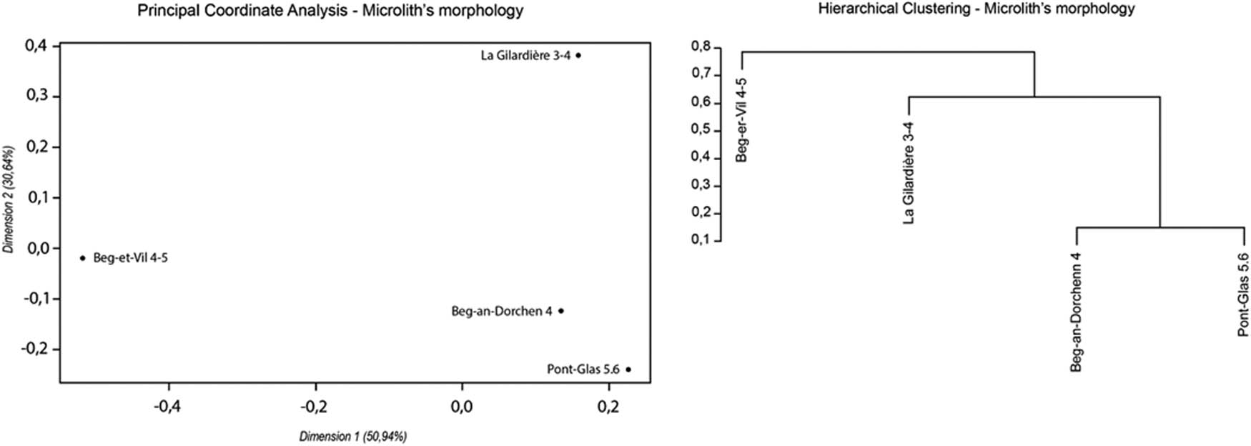 Figure 7
Graphical results of the PCoA (on the left) and its hierarchical clustering (on the right), based on the typological data (CAD: L. Hauguel-Bleuven).