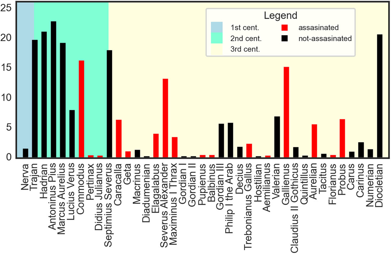 Figure 1
The length of reigns (in years) of Roman emperors in the first, second, and third centuries CE with identification of the assassinated emperors.