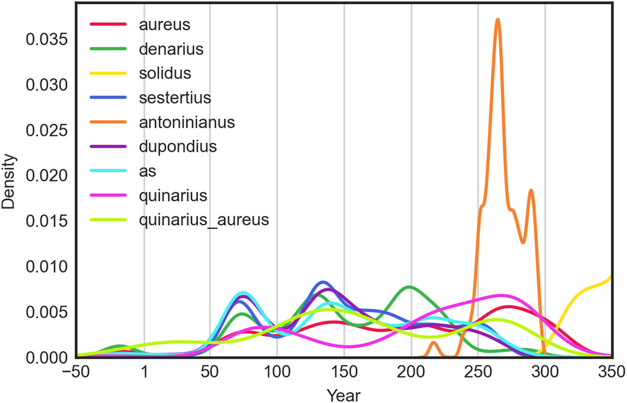 Figure 2
The temporal distribution of the most common denominations of coins in the Roman Empire.